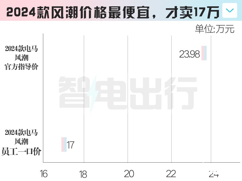 福特电马大批库存积压打6折卖内部员工 最高降14万-图5
