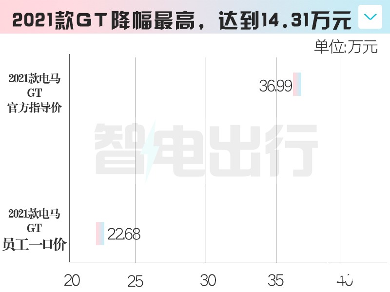福特电马大批库存积压打6折卖内部员工 最高降14万-图6