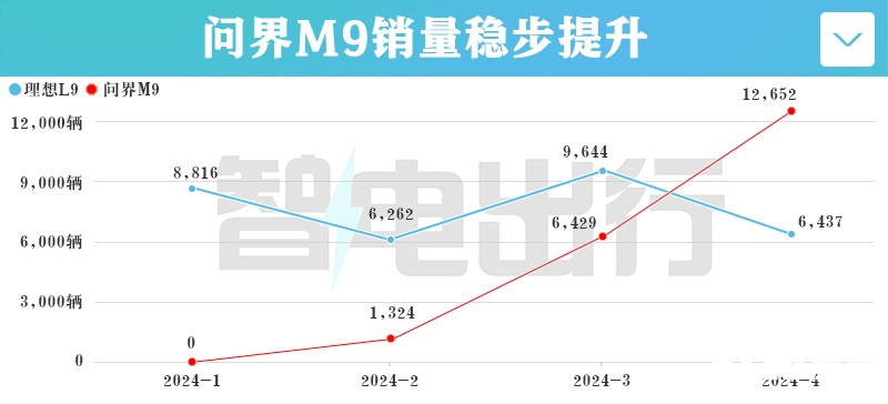 受问界M9挤压理想L9官方降价销量仍暴跌33-图2