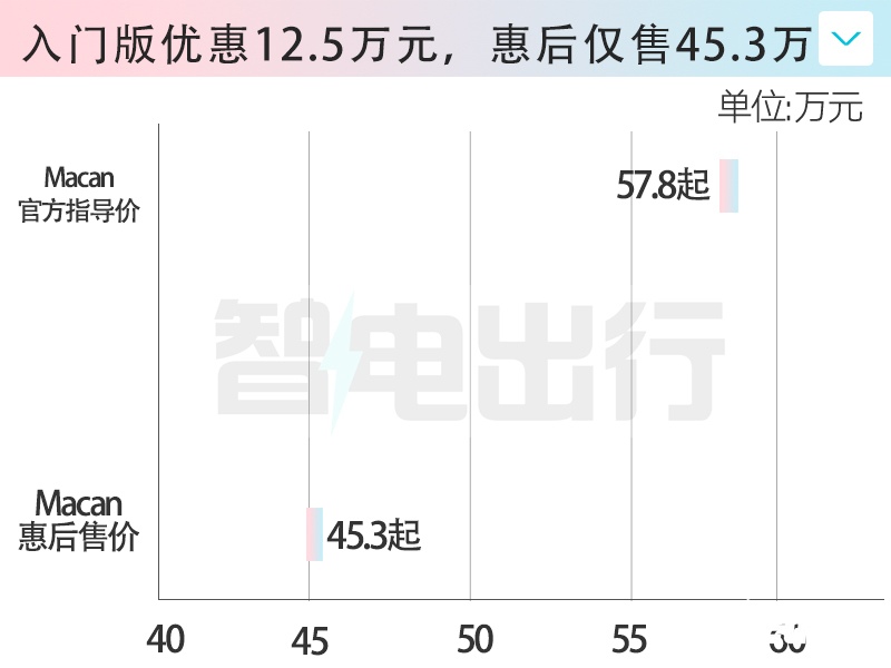 保时捷Taycan与Macan甩卖打3折只卖40多万-图3