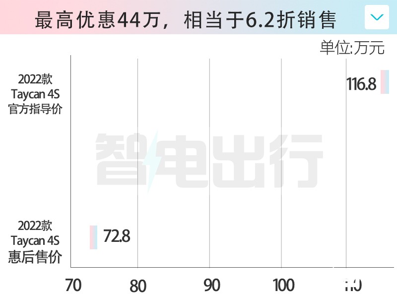 保时捷Taycan与Macan甩卖打3折只卖40多万-图1