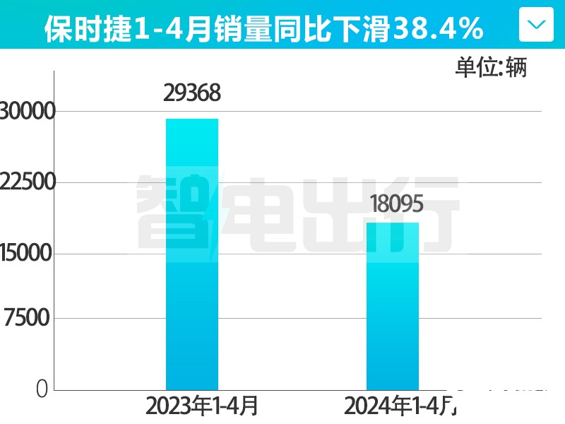 受小米SU7影响保时捷在华销量暴跌43-图6