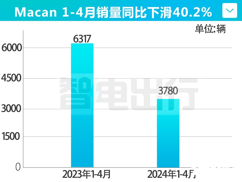 受小米SU7影响保时捷在华销量暴跌43-图8