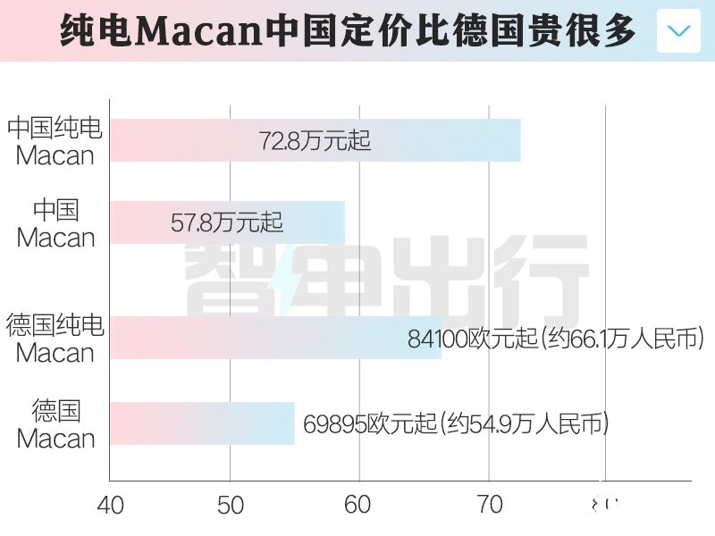 保时捷纯电Macan无人问津经销商拒绝提车-图1