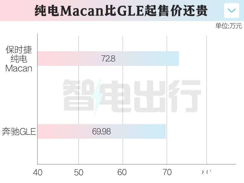 保时捷纯电Macan无人问津经销商拒绝提车-图3