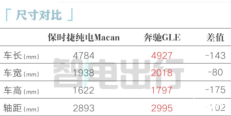 保时捷纯电Macan无人问津经销商拒绝提车-图2