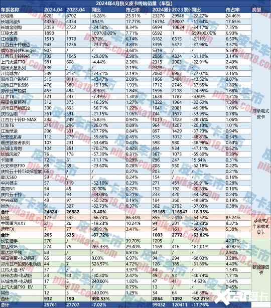 4月皮卡终端销量为25761辆新能源皮卡劲增390.53-图2