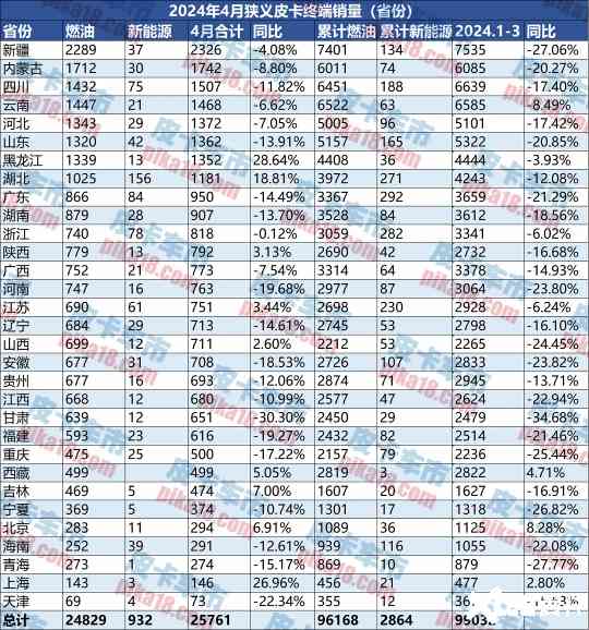 4月皮卡终端销量为25761辆新能源皮卡劲增390.53-图13