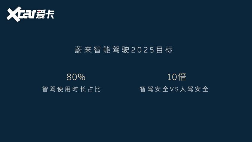 蔚来全域领航辅助NOP+