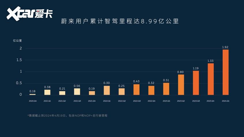 蔚来全域领航辅助NOP+