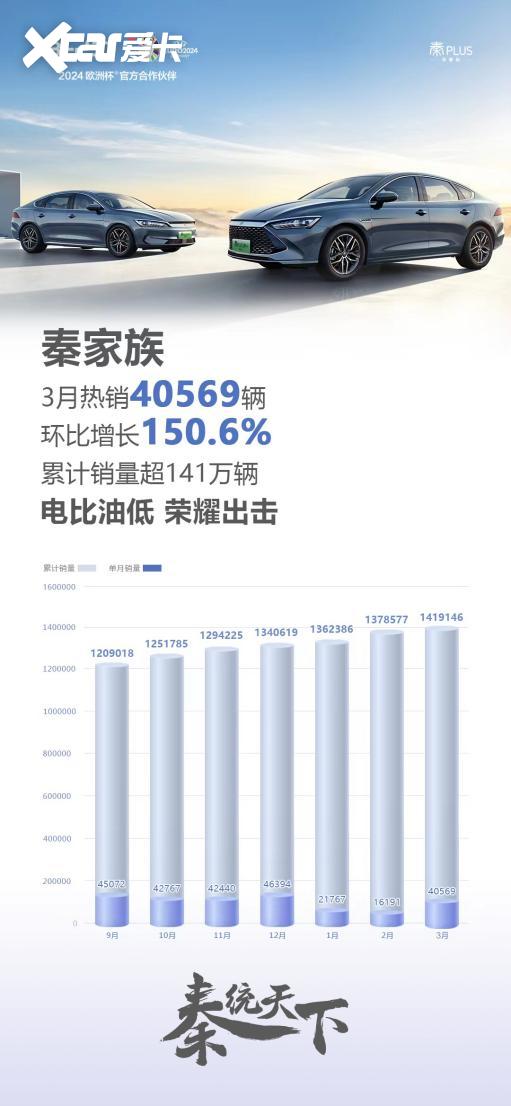 比亚迪秦销量