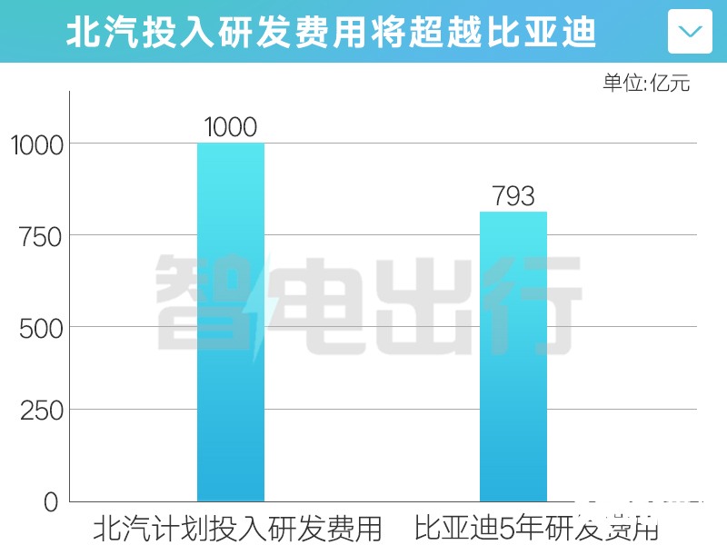 北汽新董事长给极狐再投资1000亿做第2个比亚迪-图2