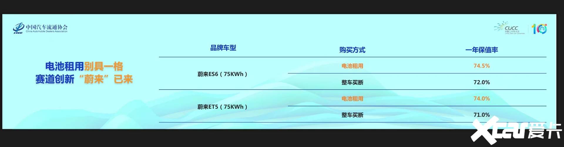 蔚来保值率超过宝马奥迪特斯拉你还说电车不保值吗-图2