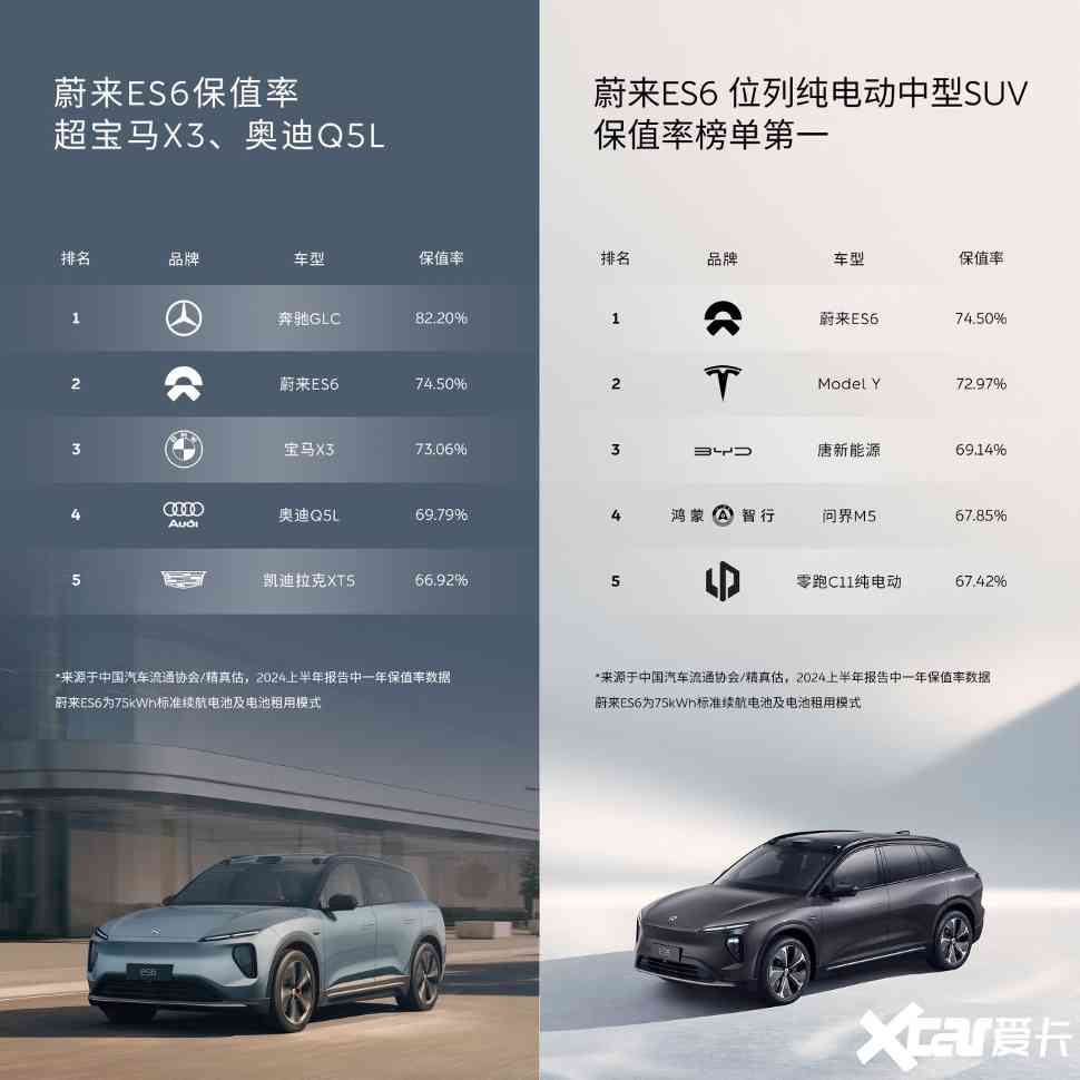 蔚来保值率超过宝马奥迪特斯拉你还说电车不保值吗-图1