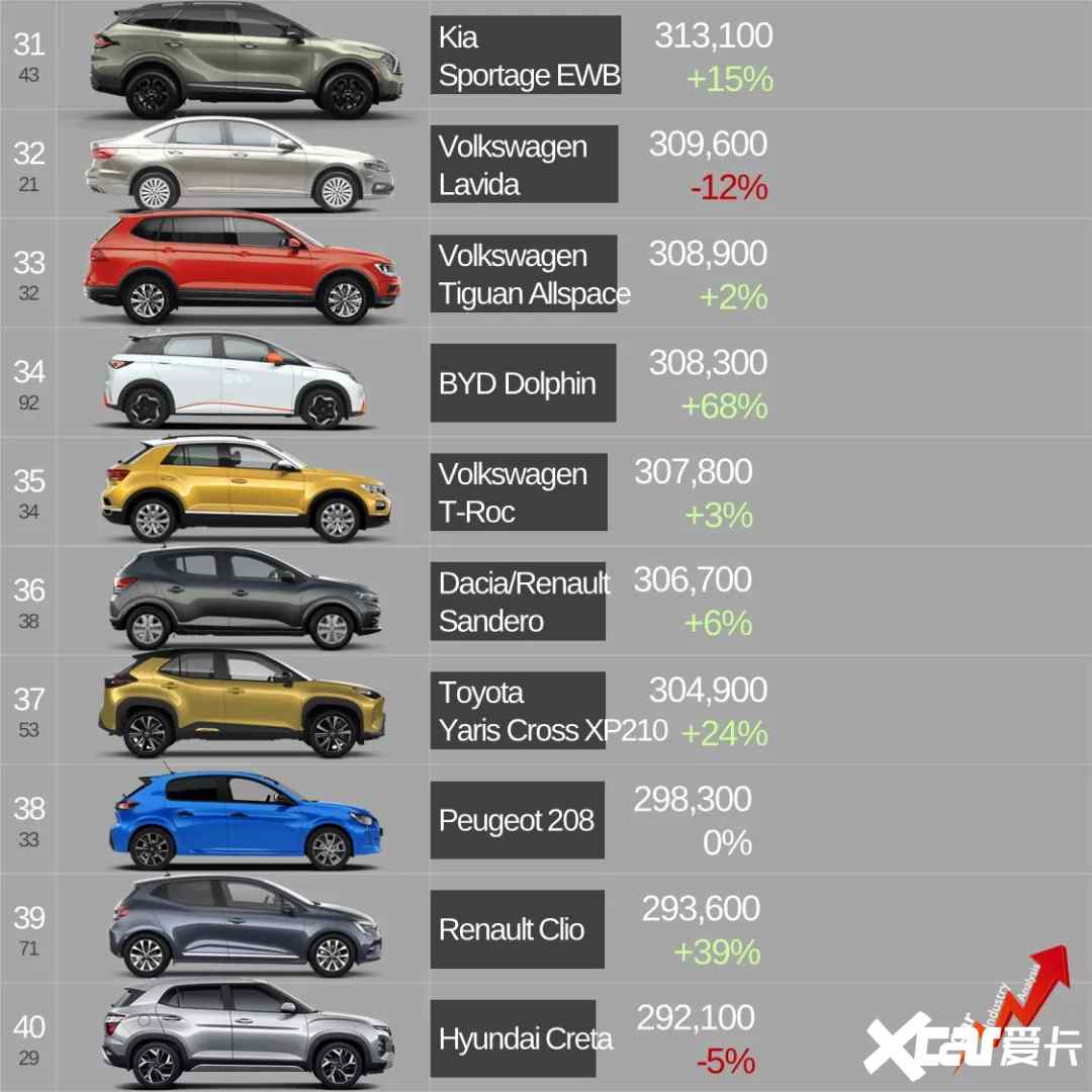2023年全球车型销量前100名出炉皮卡占8席-图4