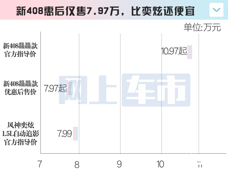 标致新408 7月官降最高3万 比东风奕炫还便宜-图5