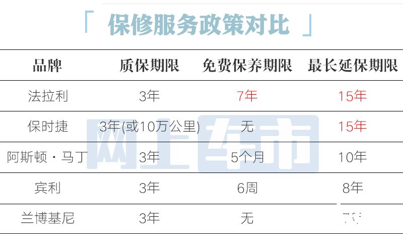 超豪华品牌售后对比法拉利7年不花钱 最贵的是宾利-图1