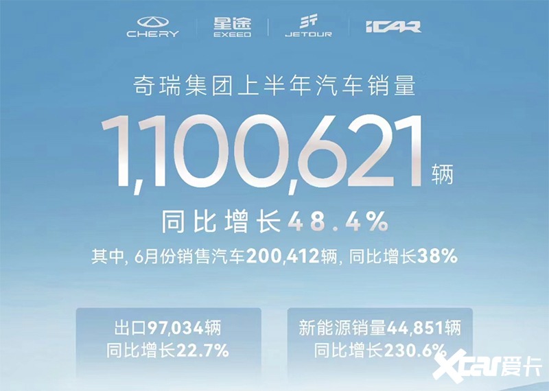 奇瑞销量暴涨230.6半年突破110万辆 超越比亚迪-图4