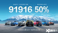 长城皮卡1-6月全球累计销售91916辆 国内市占率近50%