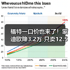 福特一口价也来了！蒙迪欧降3.2万 只卖12.58万（图2）