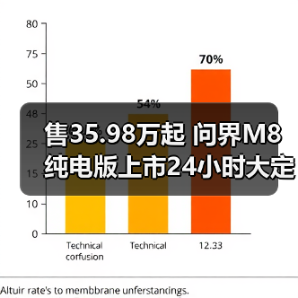 售35.98万起 问界M8纯电版上市24小时大定突破10（图1）