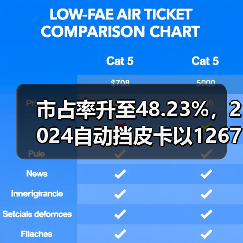 市占率升至48.23%，2024自动挡皮卡以126784辆收官（图1）