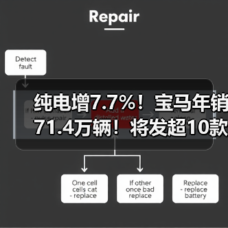 纯电增7.7%！宝马年销71.4万辆！将发超10款新车（图2）
