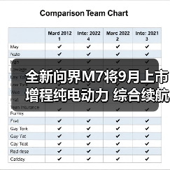 全新问界M7将9月上市 增程纯电动力 综合续航160（图1）