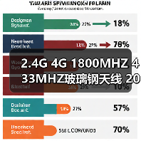 2.4G 4G 1800MHZ 433MHZ玻璃钢天线 20CM N公头 网络复盖无线AP（图4）
