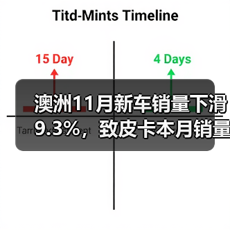澳洲11月新车销量下滑9.3%，致皮卡本月销量整体走低（图3）