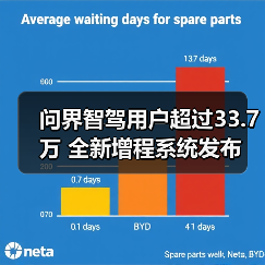 问界智驾用户超过33.7万 全新增程系统发布（图2）