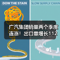 广汽集团销量两个季度连涨！出口量增长112%（图4）