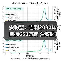 安聪慧：吉利2030年销目标650万辆 营收超1万亿（图3）