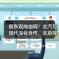 股东双向加码！北汽与现代深化合作，北京现代2026转型再提速（图2）