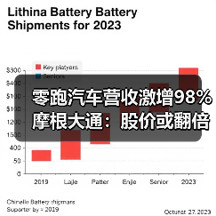 零跑汽车营收激增98% 摩根大通：股价或翻倍（图2）
