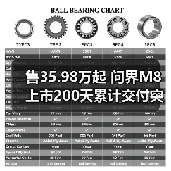 售35.98万起 问界M8上市200天累计交付突破12000（图3）