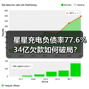 星星充电负债率77.6% 34亿欠款如何破局？