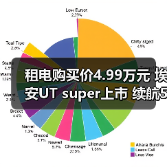 租电购买价4.99万元 埃安UT super上市 续航500(图1) 租电购买价4.99万元 埃安UT super上市 续航500(图1)