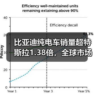 比亚迪纯电车销量超特斯拉1.38倍,全球市场全面发力?(图2) 比亚迪纯电车销量超特斯拉1.38倍,全球市场全面发力?(图2)