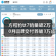 方程豹钛7销量破2万 10月品牌交付首破3万成爆款（图3）