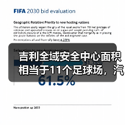 吉利全域安全中心面积相当于11个足球场，汽车安全测试新标杆（图3）