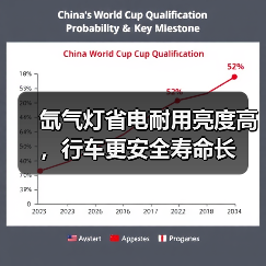 氙气灯省电耐用亮度高，行车更安全寿命长（图4）