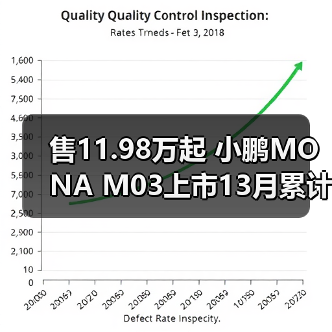 售11.98万起 小鹏MONA M03上市13月累计交付1800(图3) 售11.98万起 小鹏MONA M03上市13月累计交付1800(图3)