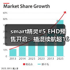 smart精灵#5 EHD预售开启:插混续航超1600km(图2) smart精灵#5 EHD预售开启:插混续航超1600km(图2)