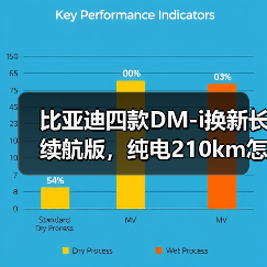 比亚迪四款DM-i换新长续航版,纯电210km怎么做到?(图1) 比亚迪四款DM-i换新长续航版,纯电210km怎么做到?(图1)