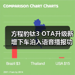 方程豹钛3 OTA升级新增下车泊入语音播报功能(图1) 方程豹钛3 OTA升级新增下车泊入语音播报功能(图1)