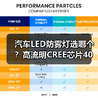汽车LED防雾灯选哪个?高流明CREE芯片40W灯泡评测(图2) 汽车LED防雾灯选哪个?高流明CREE芯片40W灯泡评测(图2)