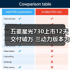 五菱星光730上市12天交付破万 三动力版本为何热卖?(图2) 五菱星光730上市12天交付破万 三动力版本为何热卖?(图2)