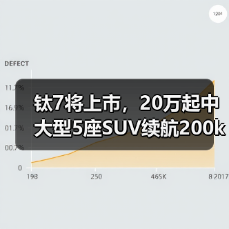 钛7将上市，20万起中大型5座SUV续航200km配置如何？（图4）