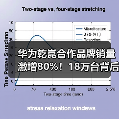 华为乾崑合作品牌销量激增80%！18万台背后原因揭秘（图4）